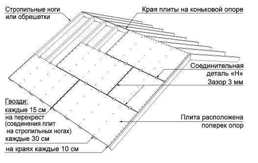 Соединения плит OSB для крыш