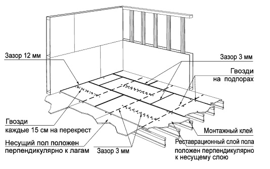 Соединения плит OSB для пола