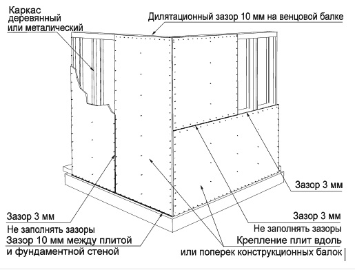 Соединения плит OSB для стен